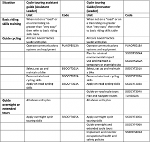 Cycling and mountain biking – Australian Adventure Activity Standard