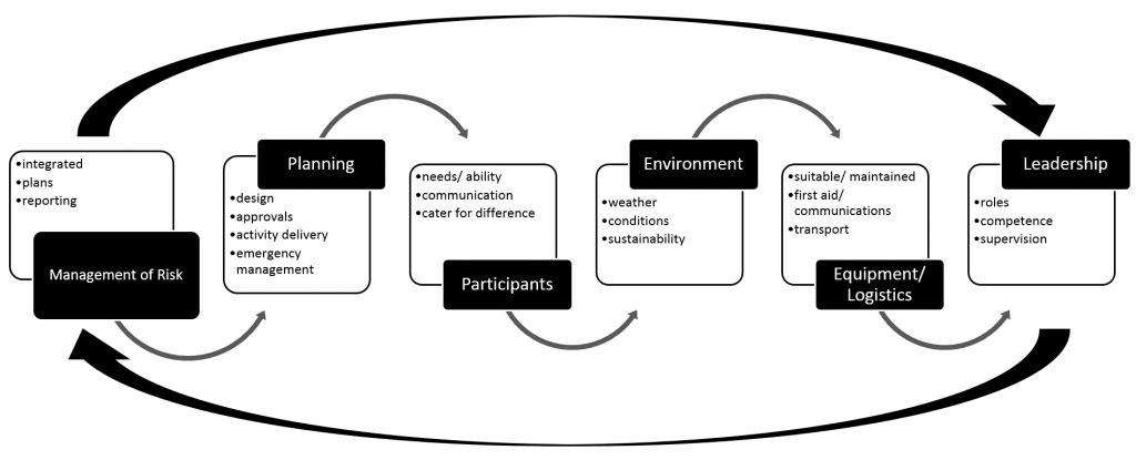 Shows a flow chart of the steps in the risk management framework.